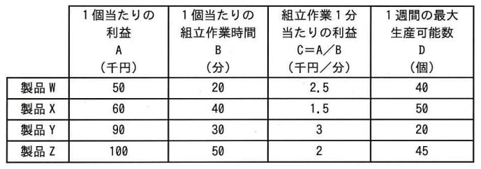 組立生産される製品 W、 X、 Y、 Zの1個当たりの利益、1個当たりの組立作業時間、組立作業1分当たりの利益、1週間の最大生産可能数は表のとおりである。1週間の利益を最大にするように生産計画を立てるとき、 製品Zの生産個数は幾つか。ここで、1週間の総組立作業時間は40時間であり、製品 W、 X、 Y、 Zの全てを生産する必要はなく、同時には一つの製品しか組立生産できないものとする。
